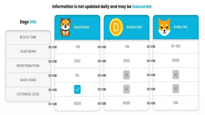 چه چیزی رمزارز بیبی دوج کوین (Baby Doge Coin) را از دوج کوین متمایز می‌کند؟
